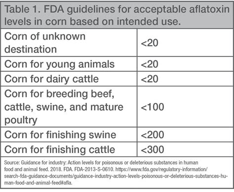 Corn Aflatoxin Levels