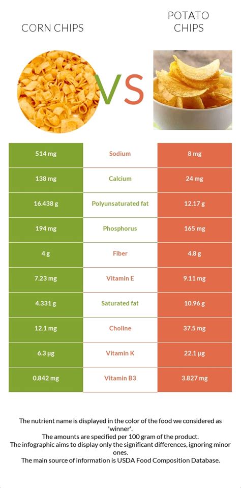 Corn Chips Potassium Content