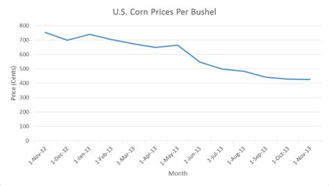 Corn Futures Prices Per Bushel