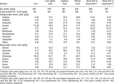Corn Gluten Density