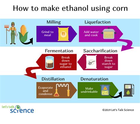 Corn To Ethanol Process