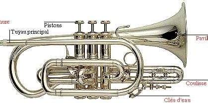 Cornet Etymology