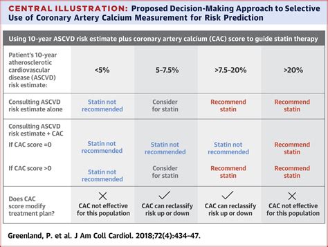 coronary artery calcium score acc guidelines