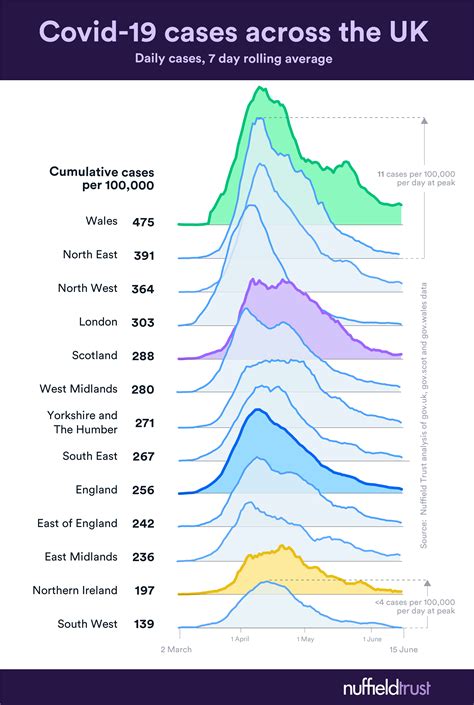 Coronavirus Cases Decline Uk