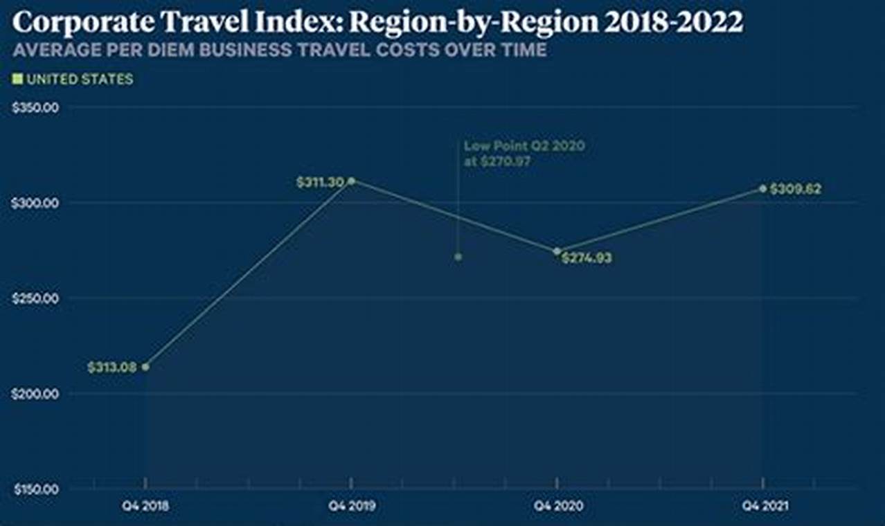 corporate travel index