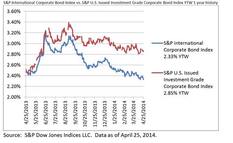 corporate bond index benchmark