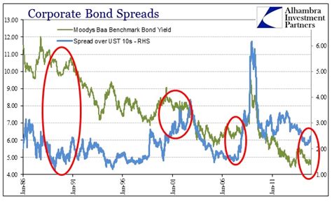 corporate bond spreads by rating