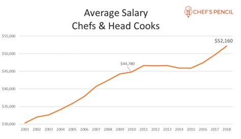 corporate executive chef salary