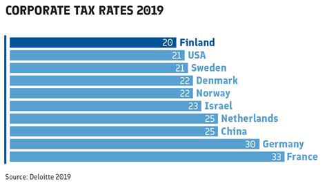 corporate tax in finland