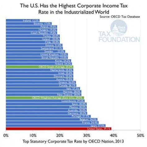 corporate tax rate in chile