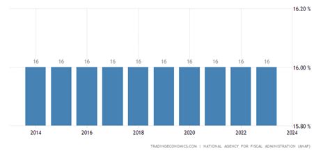 corporate tax rate in romania