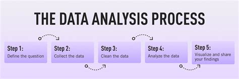 correct order sequence in the analytical stage of data analysis