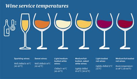 Correct Temperature For Serving White Wine