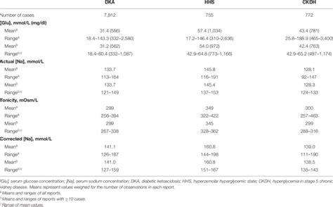 Corrected Glucose Mdcalc