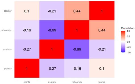 Correlation Analysis Heat Map