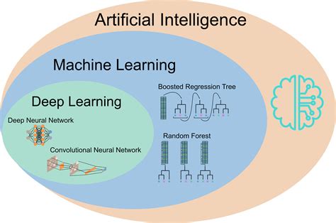 correlation between artificial intelligence machine learning and deep learning