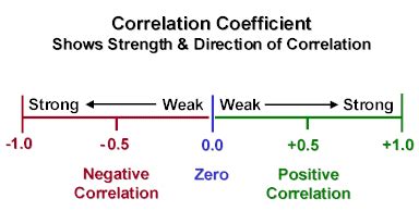correlation coefficient definition psychology