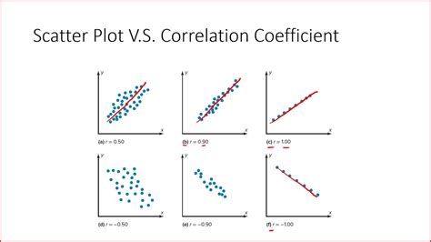 correlation coefficient scatter plot examples