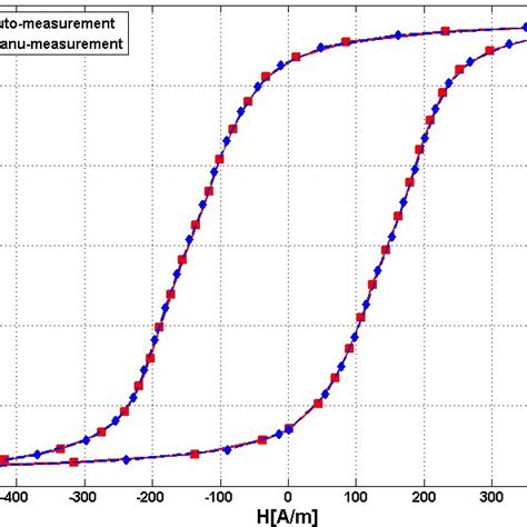 Correlation Study Between Two Measurement Systems