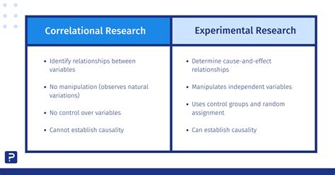 Correlation Study Experimental