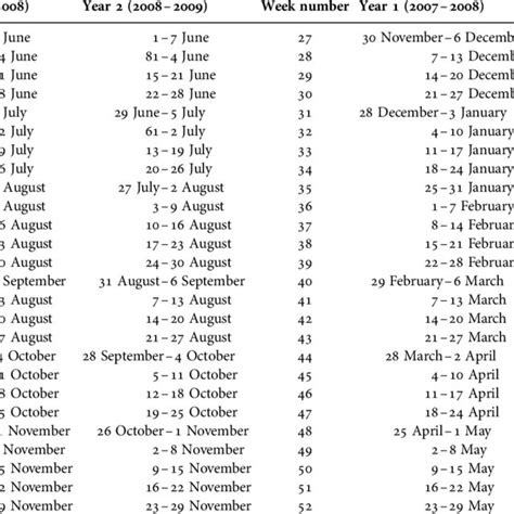 Corresponding Dates