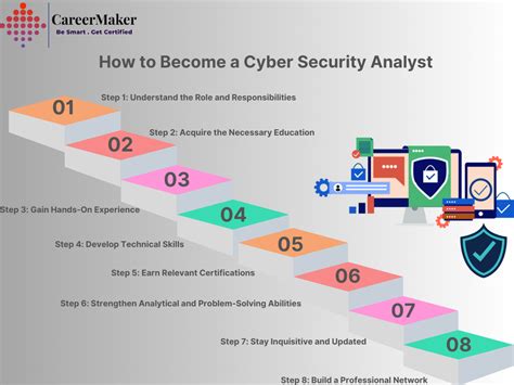 corroboration necessitate to become a Cyber Security Analyst