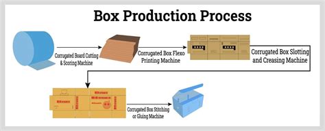 Corrugated Boxes Manufacturing Process