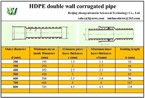 corrugated pipe size chart