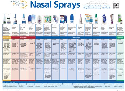 Relieve Nasal Congestion with Corticosteroid Nasal Spray Therapy