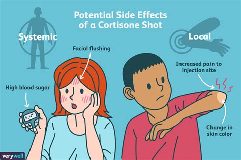 Cortisone Shot Effect