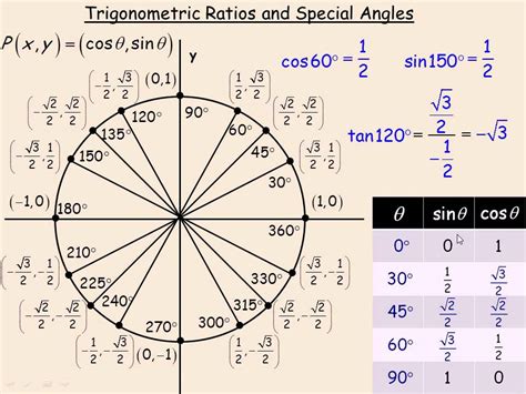 Cos 4 5: Mengenal Lebih Dalam Tentang Trigonometri