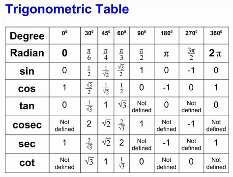 cos sin table 180