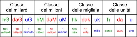 cosa ci sono dopo i miliardi