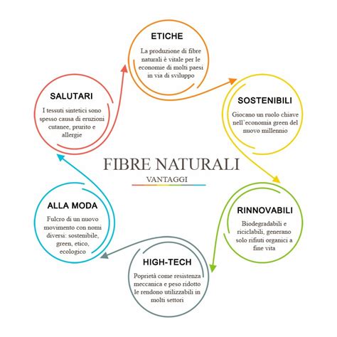 cosa sono le fibre naturali