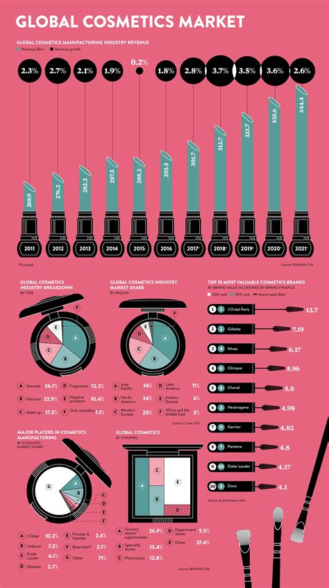 cosmetic market in the world