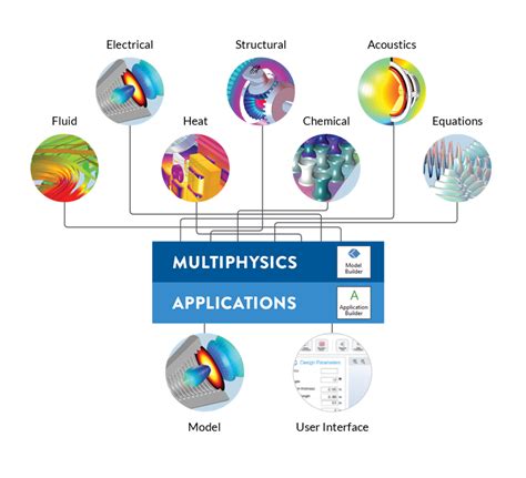 cosmo multiphysics