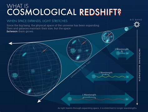 cosmological redshift definition