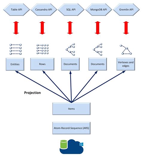 cosmos db data model example