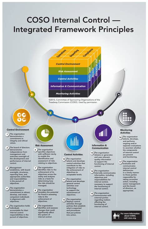 coso control framework diagram