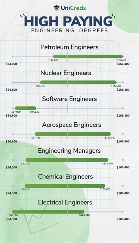 Why is chemical engineering one of the highest paying engineering