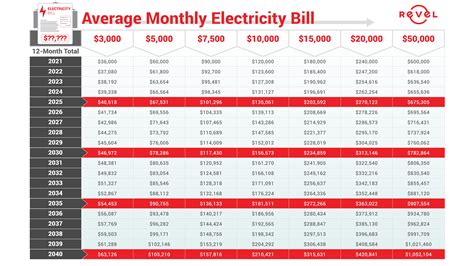 What To Expect When It Comes To The Cost Of Electricity For A 1 Bedroom Apartment In Los Angeles
