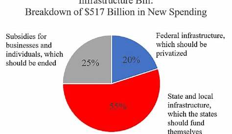 Infrastructure Bill Breakdown : President's FY 2021 Budget Analysis