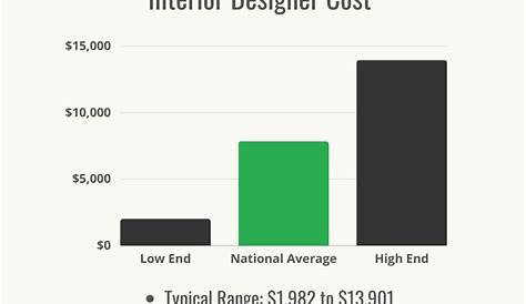 Cost Of Interior Decorator