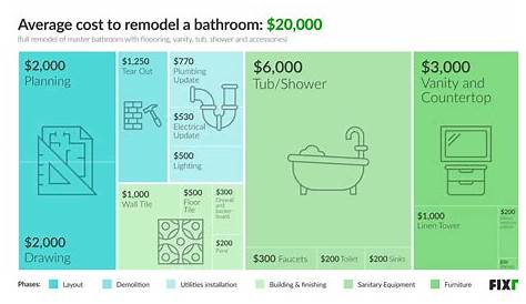 What Does 5x7 Bathroom remodel cost? 🏠 STHomeBuyers