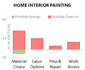 Homewyse Calculator Cost to Paint Bedroom Room paint, Skim coating