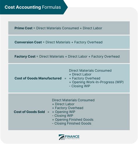 Cost Accounting Formulas