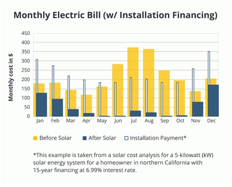 cost and savings of solar energy installation