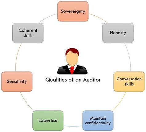 Cost Auditor Qualifications