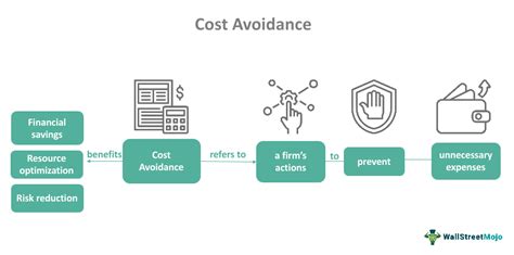 Cost Avoidance Definition And Example