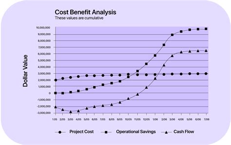 cost benefit analysis graph